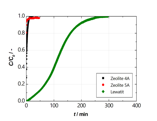 Breakthrough curves of 2,000 ppm CO₂ from a wet nitrogen flow in zeolite 4A, 5A and Lewatit VP OC 1065