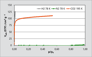 Zeolite 4A isotherms of H2 at 78 K, CO2 at 195 K, and N2 at 78 K